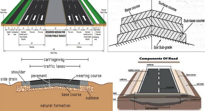 Main Components Of Highway Design | Highway Construction