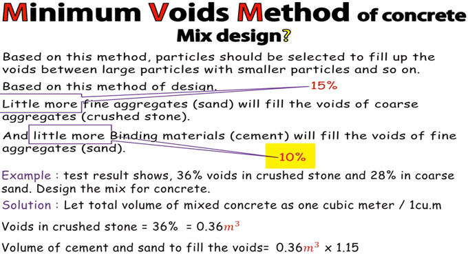 Details of minimum voids method in concrete mix design