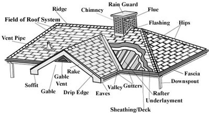 Cool Roofing ? A Shift in Traditional Roof Styles