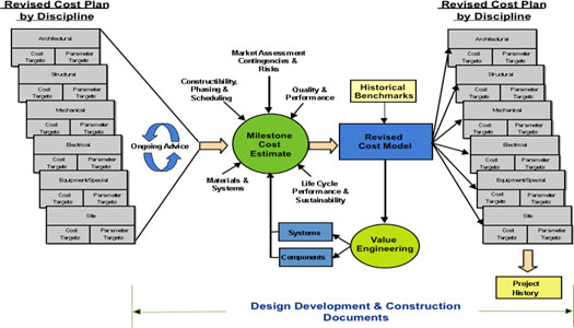 Utility of Cost Management in Planning, Design and Development Process