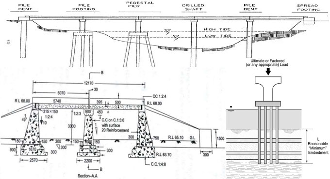 Some useful guidelines to determine the depth of foundation for bridges