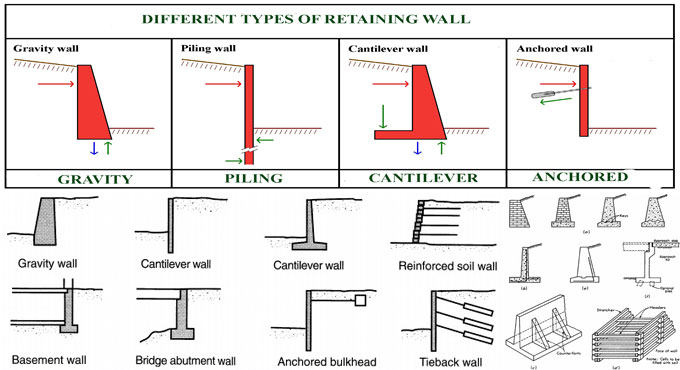 Retaining Wall Construction Types Of Retaining Walls Retaining Wall Construction Types Of Retaining Walls