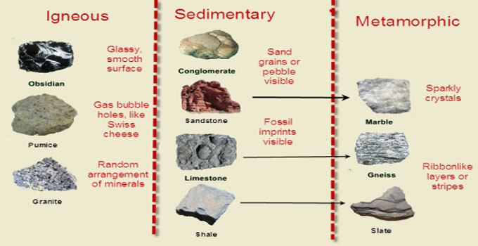 Rock Classification  Igneous, Sedimentary, and Metamorphic Rocks