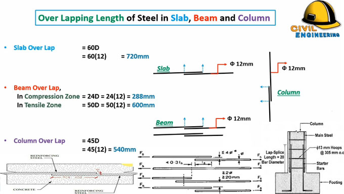 Calculation method for finding out overlapping length of beam, column & slab