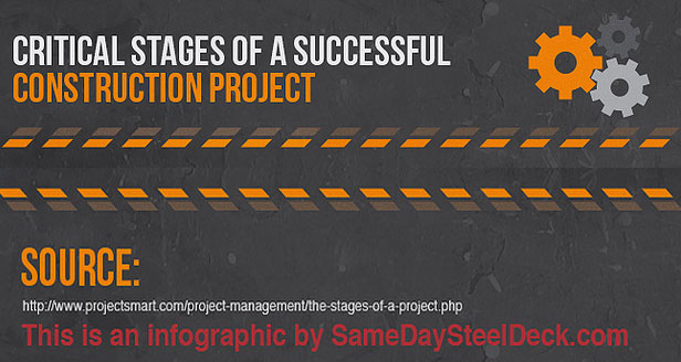Some significant phases for successfully completing a Construction Project