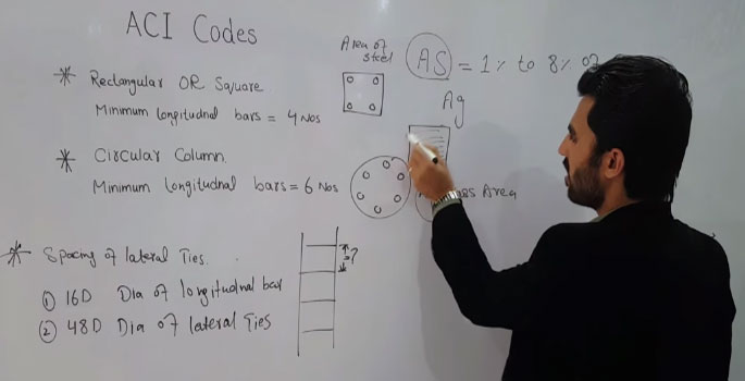 Brief Demonstration of ACI codes