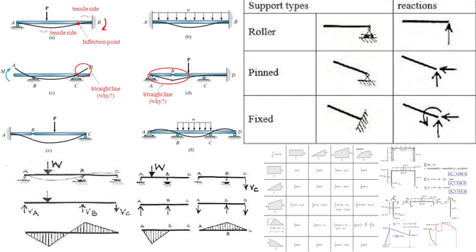 Importance of Qualitative Structural Analysis of Beams & Frames