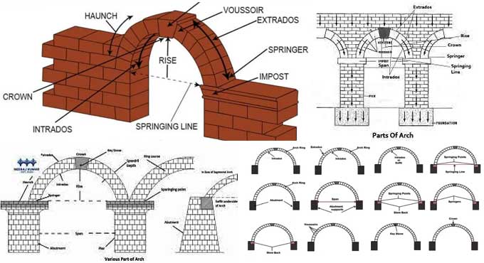 Know about the various Components of Arch in Construction