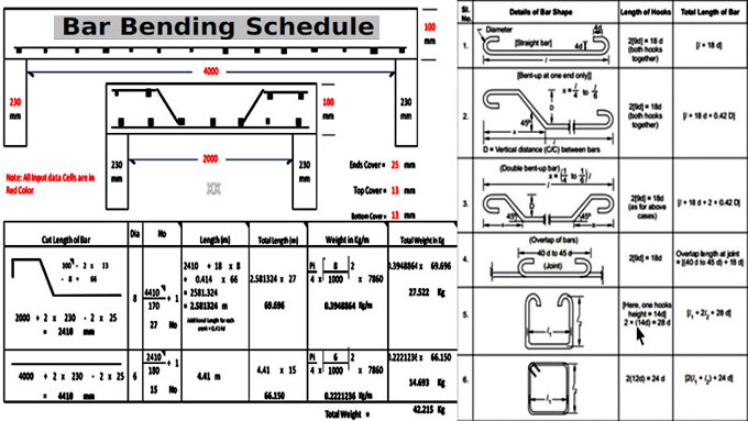 Guideline, Basics and Formulas of Bar Bending Schedule