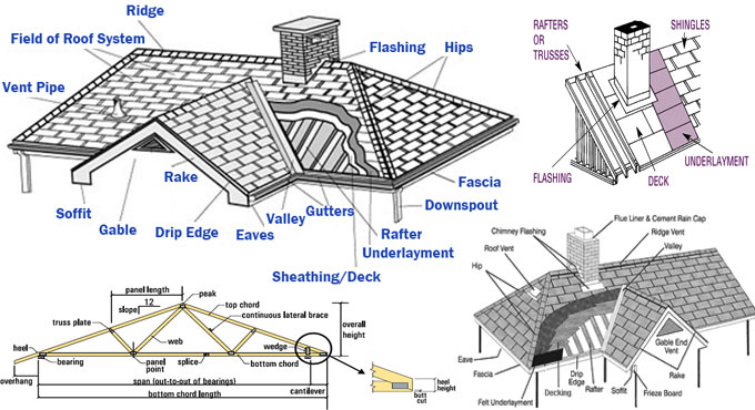 Parts of a roof structure