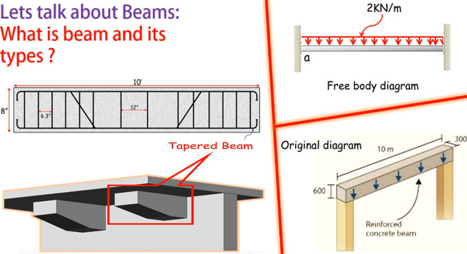 Details about beam in construction