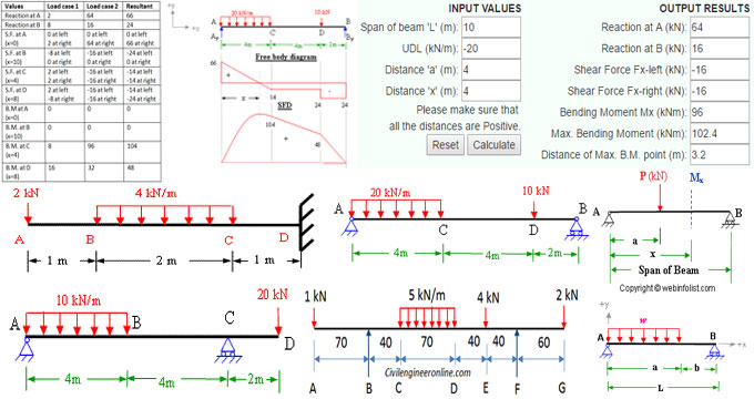 Some useful tips for resolving the issues related to Bending Moment and Shear Force