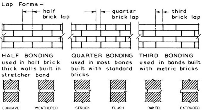 Proper bonding method in brickwork