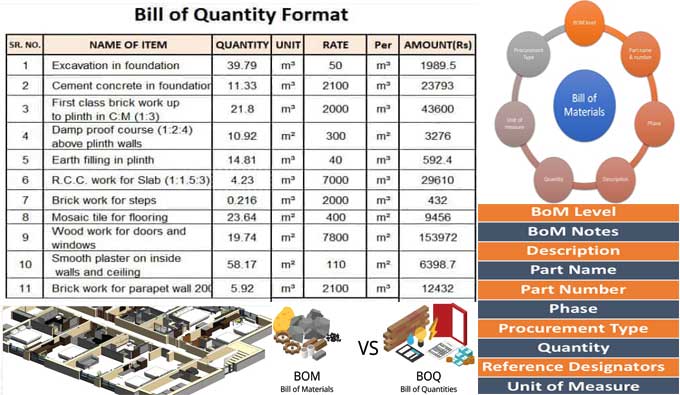 What do you mean by Bill of Quantity (BOQ) and Bill of Material (BOM)?