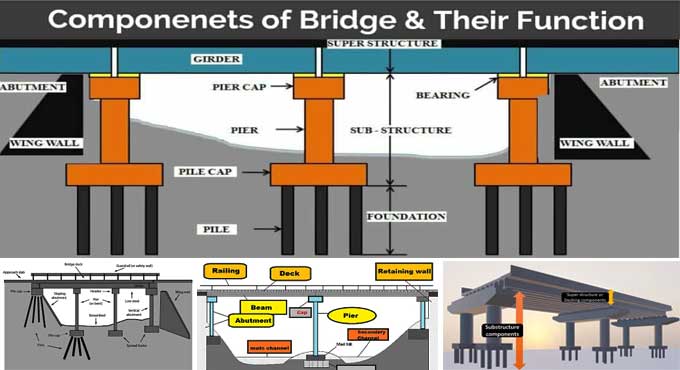 An overview of the bridge's components and their functions