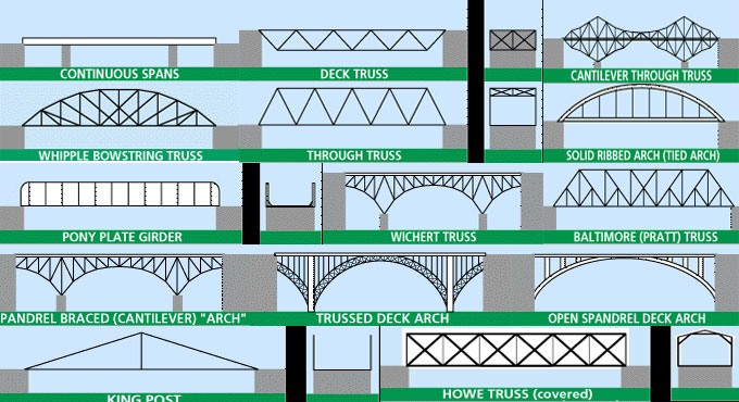Fundamentals of fixed (non-movable) bridge types
