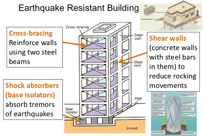 How to make a building strong to resist earthquake