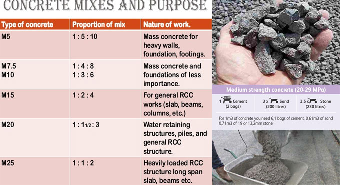 How to estimate materials for various ratio concrete
