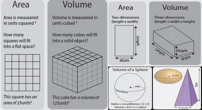 Some useful tips to work out the volume of solid objects