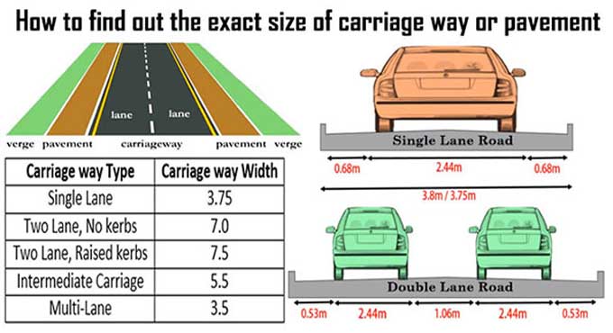 The Importance of Carriageway in roads and the types of Carriageways