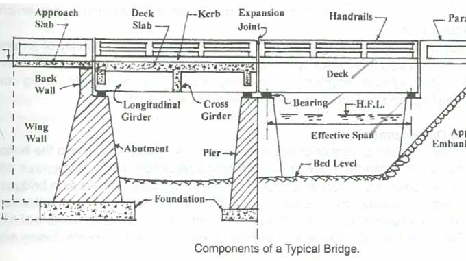 Classification of Bridges & Components of Bridge Engineering
