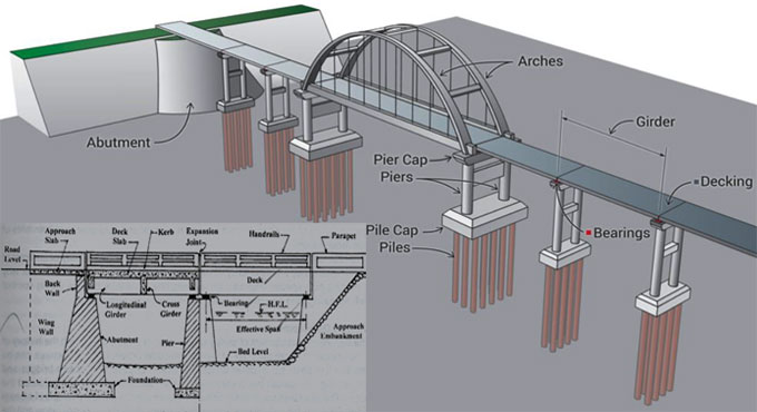 Construction of bridge and its different parts