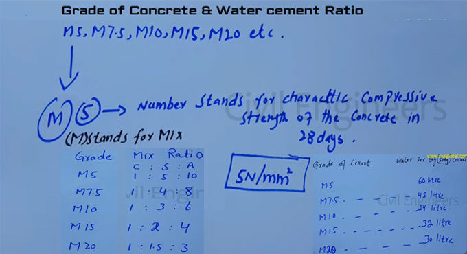 How to find out grade of concrete and water cement ratio
