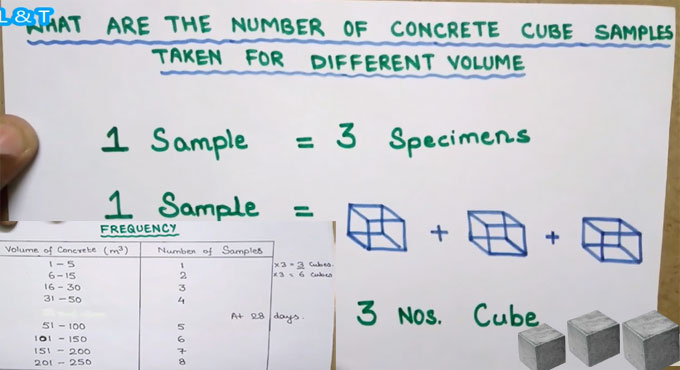 How to find out sample of concrete cubes for different types of volumes