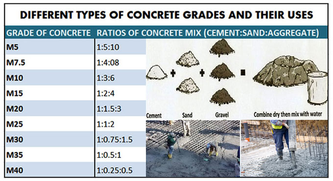 Concrete Grades: Types And Usage