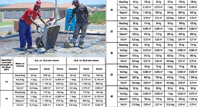 Table of concrete mixes by weight and volume