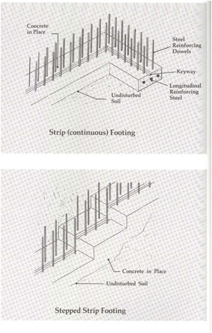 continuous footing reinforcing
