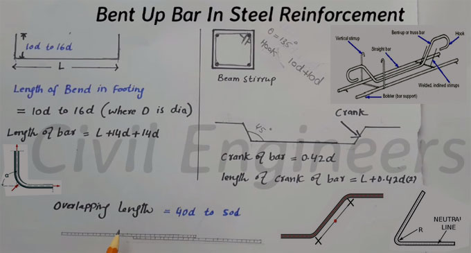 Learn the process to compute cutting length of bent up bars in steel reinforcement