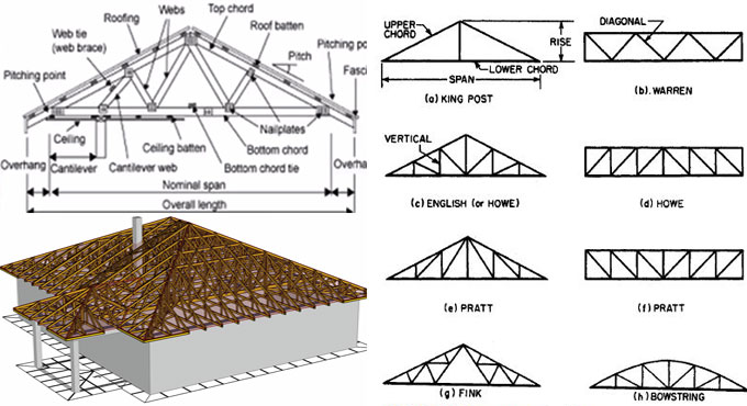 Industrial Roof Trusses: Understanding and Designing