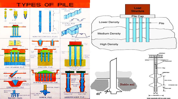 A Detailed Discussion on the Design of Piles