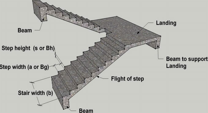 Details guidelines on RCC Staircase Design