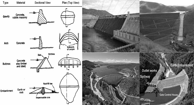 Different types of Dams