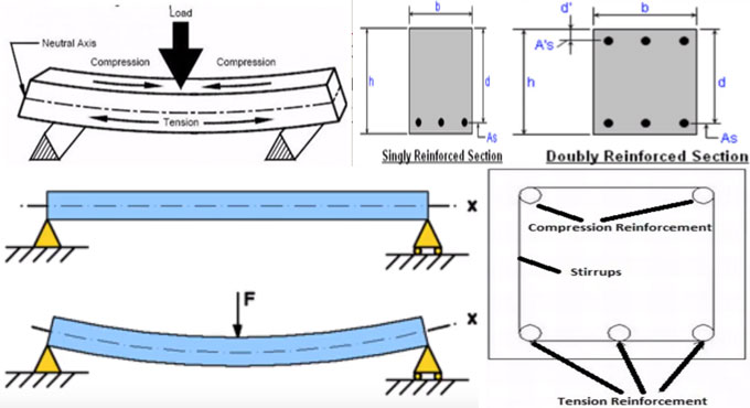 Importance of doubly reinforced beam in concrete design