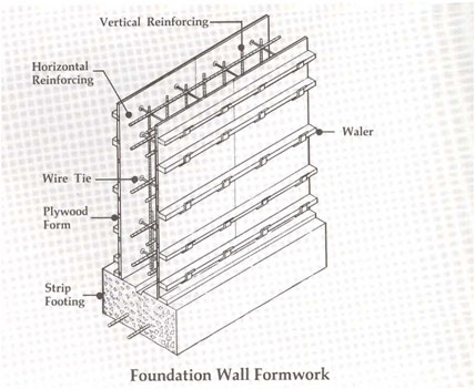 foundation wall forming