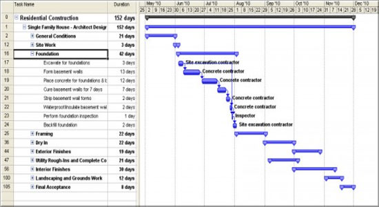 Gantt Chart and its various applications in construction projects