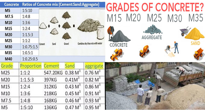 Quantity of Materials for M5, M10, M15, M20 Grade Concrete