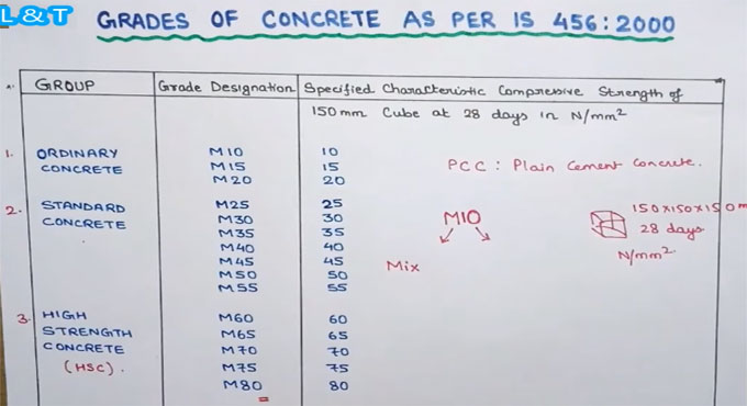 Different types of grades of concrete as per 456 : 2000 standard