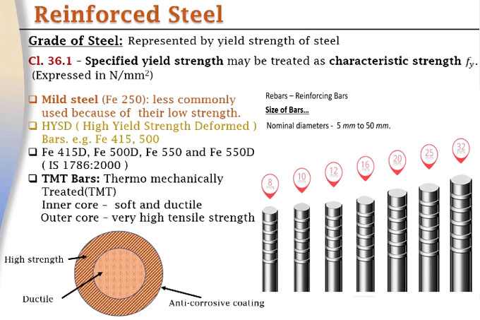Different types of grades of steel as per IS 456:2000 code of practice