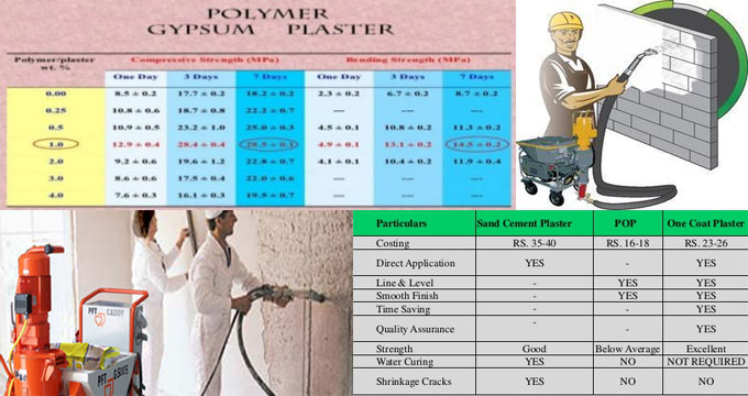 Benefits of Gypsum Plaster for construction work
