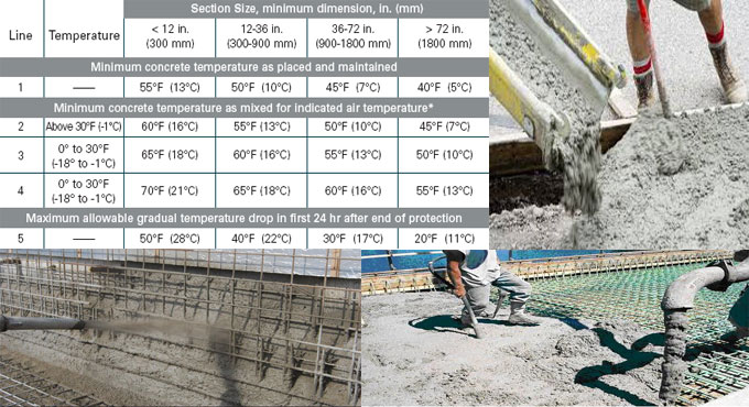 Guidelines for Concrete process in hot weather