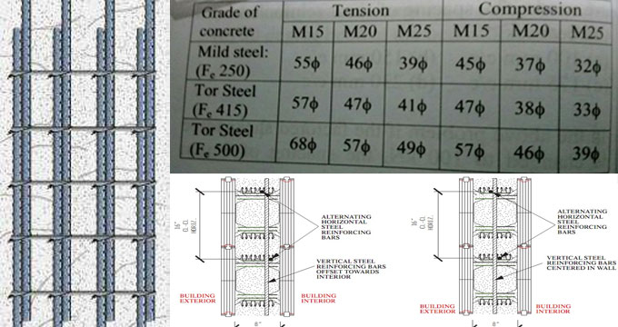 Details of laping length of steel bar in Reinforced Cement Concrete