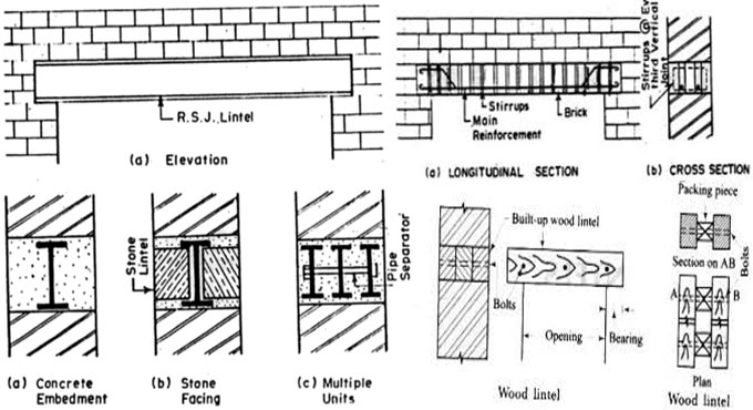 Categories and applications lintels in construction