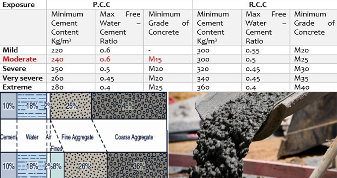 How to estimate concrete mix design for M15 Grade