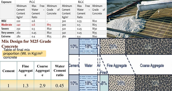 Detailed process for producing m25 grade of concrete in the ratio of 1:1:2