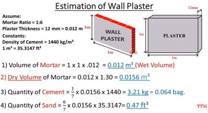 Estimating the Quantity of Materials for Plaster