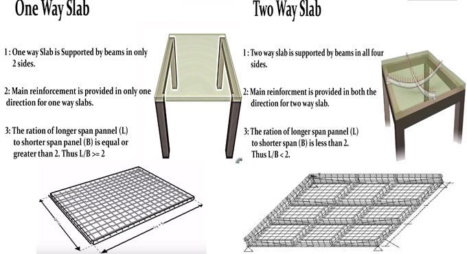 Definition of one way and two way slab